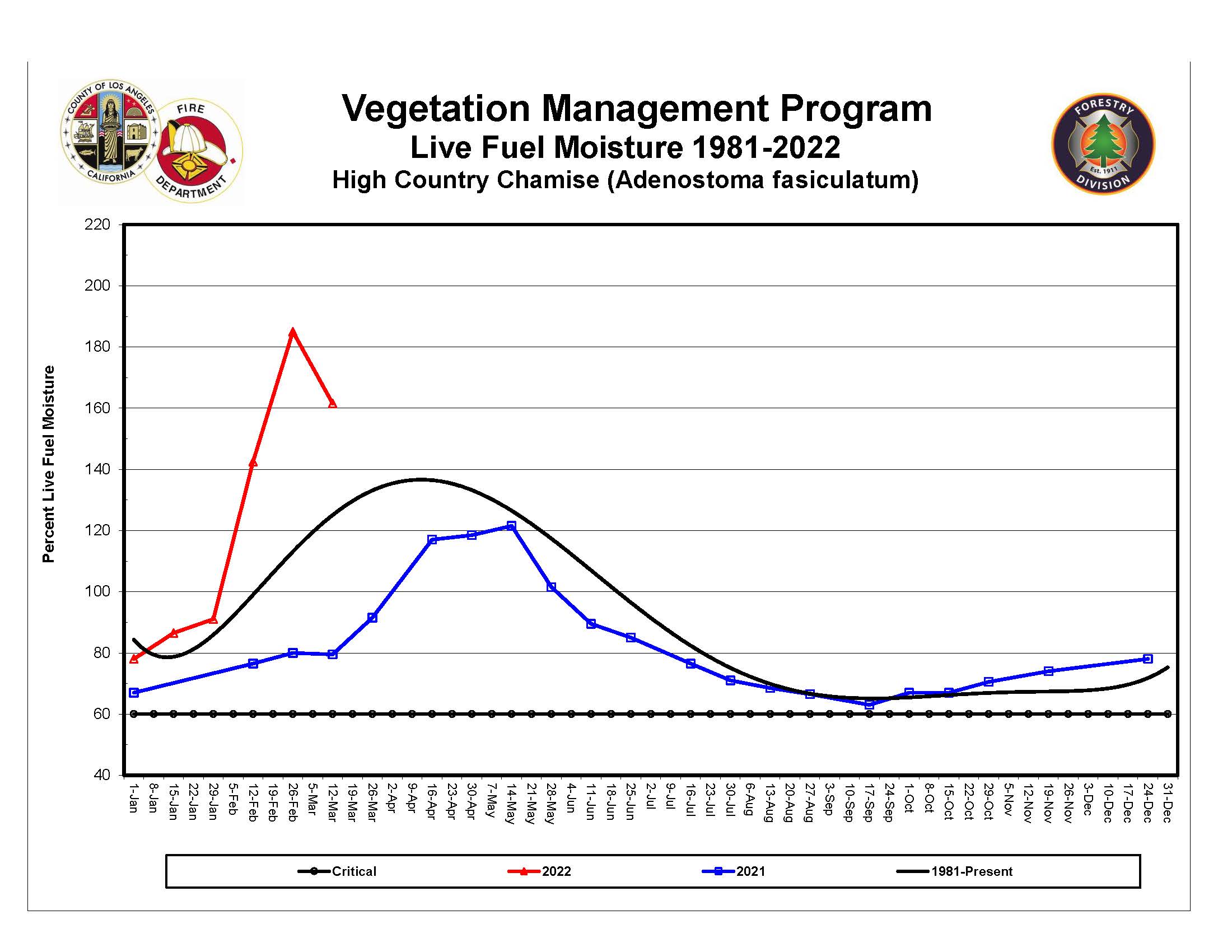 high-country-graph-fire-department