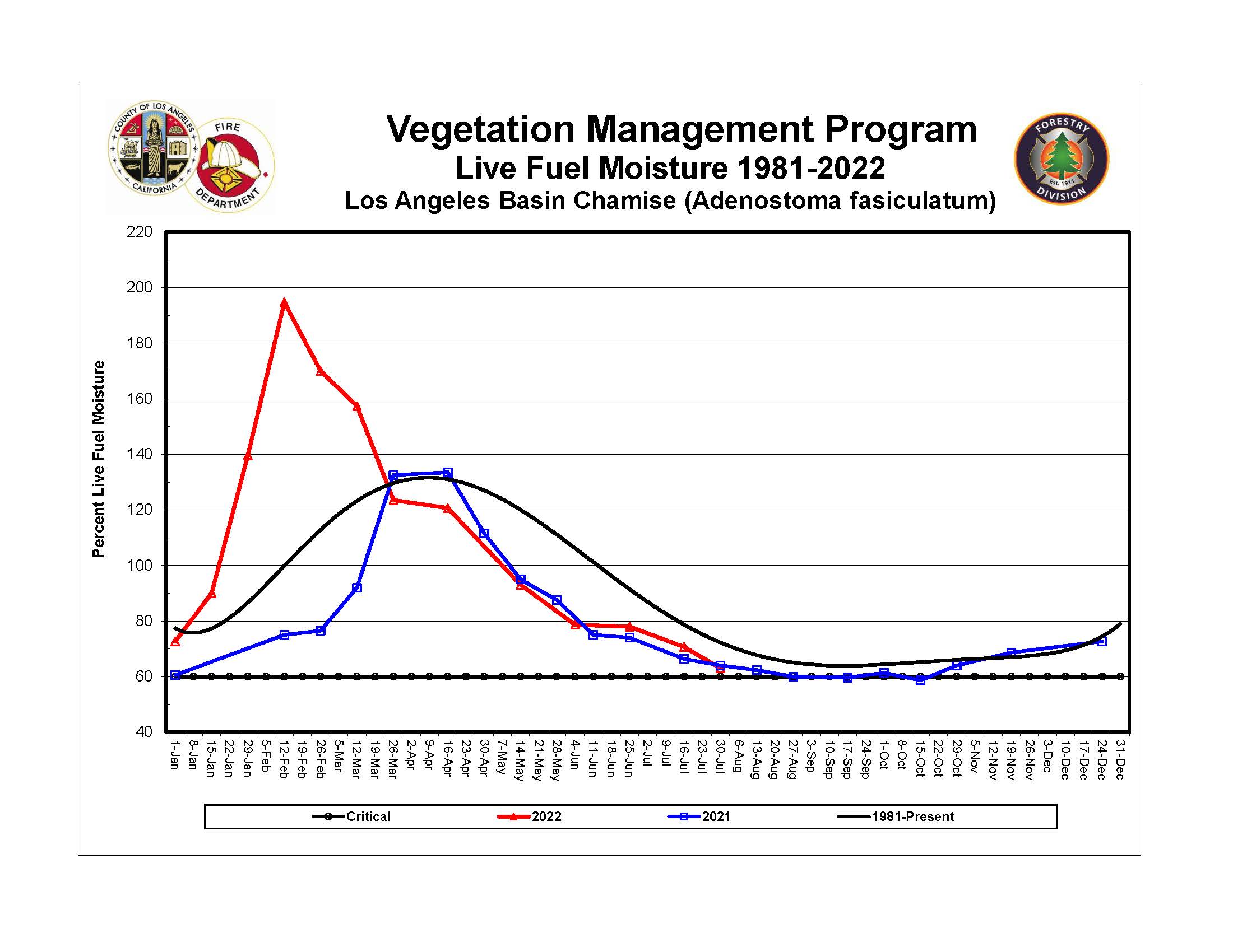 Los Angeles Basin Graph – Fire Department