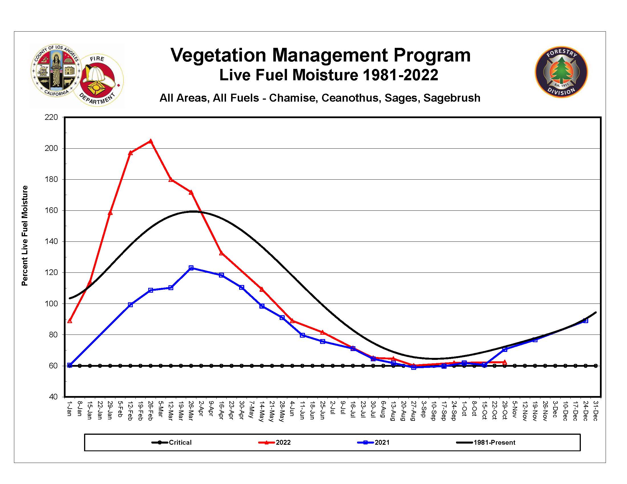 All Areas Graph – Fire Department