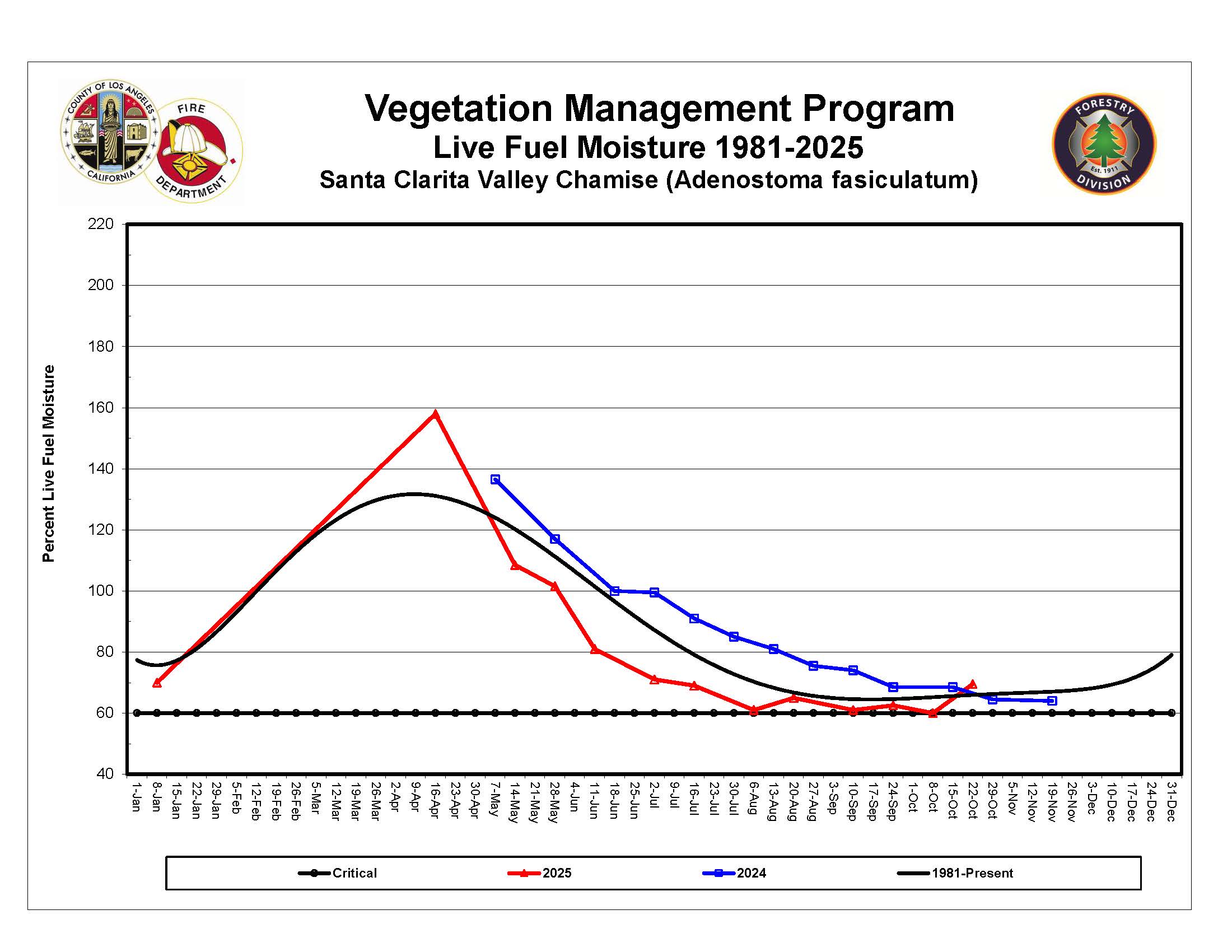 Santa Clarita Valley Graph