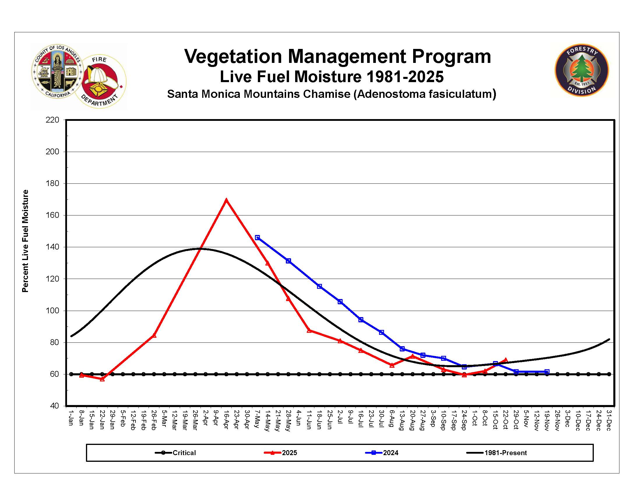 Santa Monica Mountains Graph