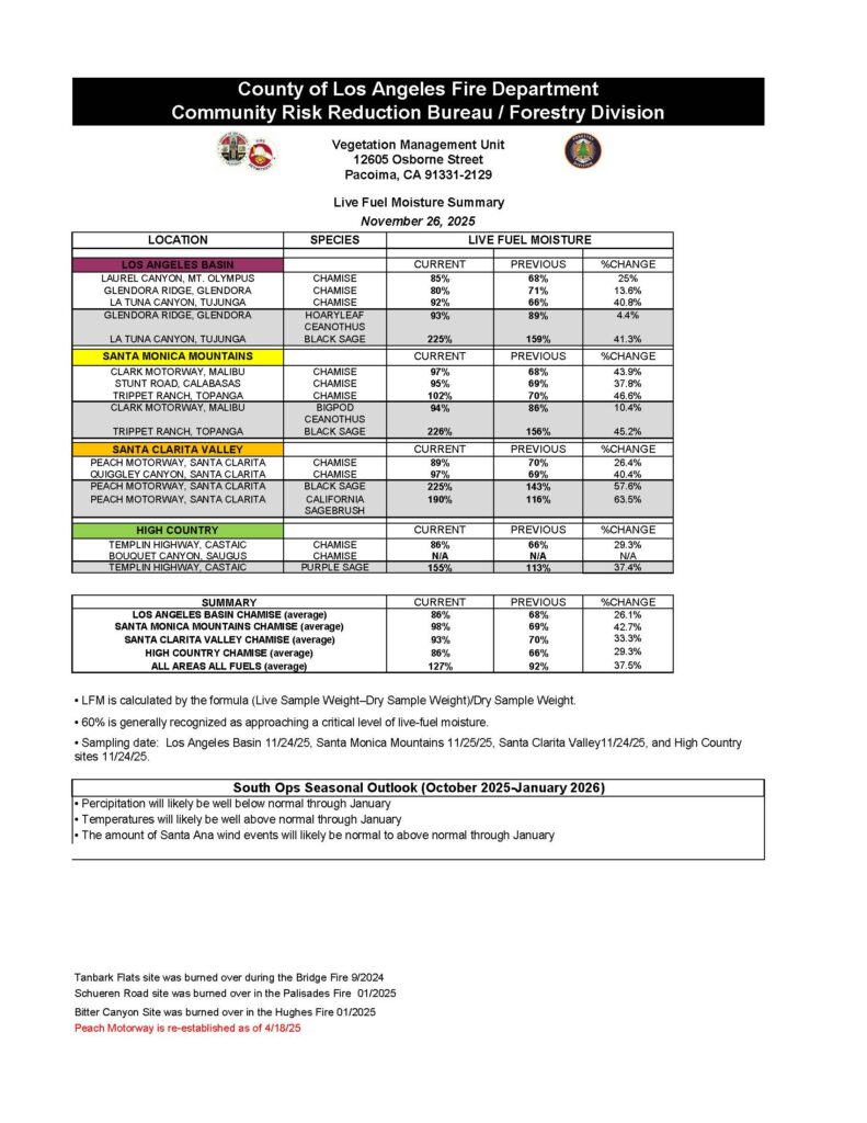 Live Fuel Moisture Summary