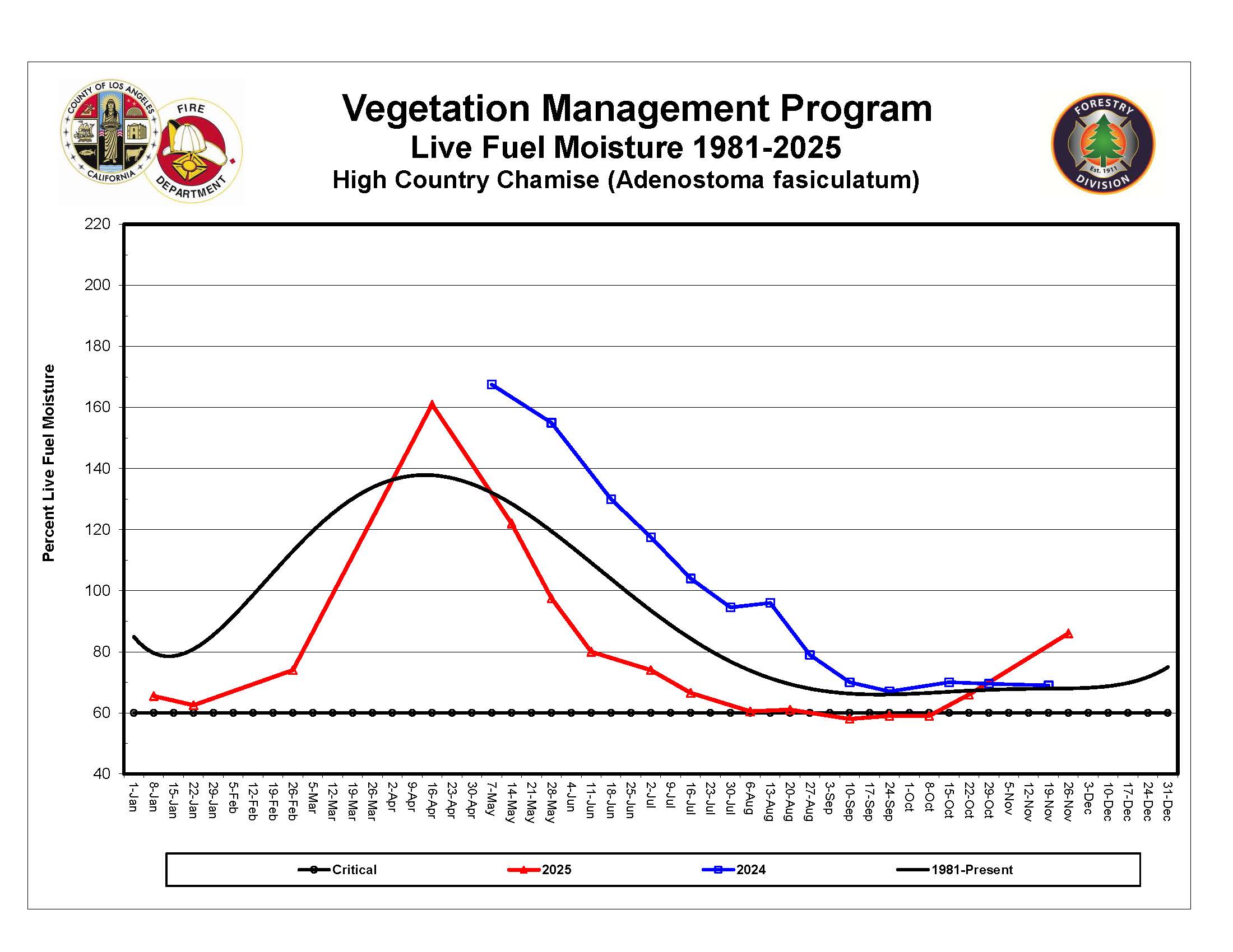 High Country Graph