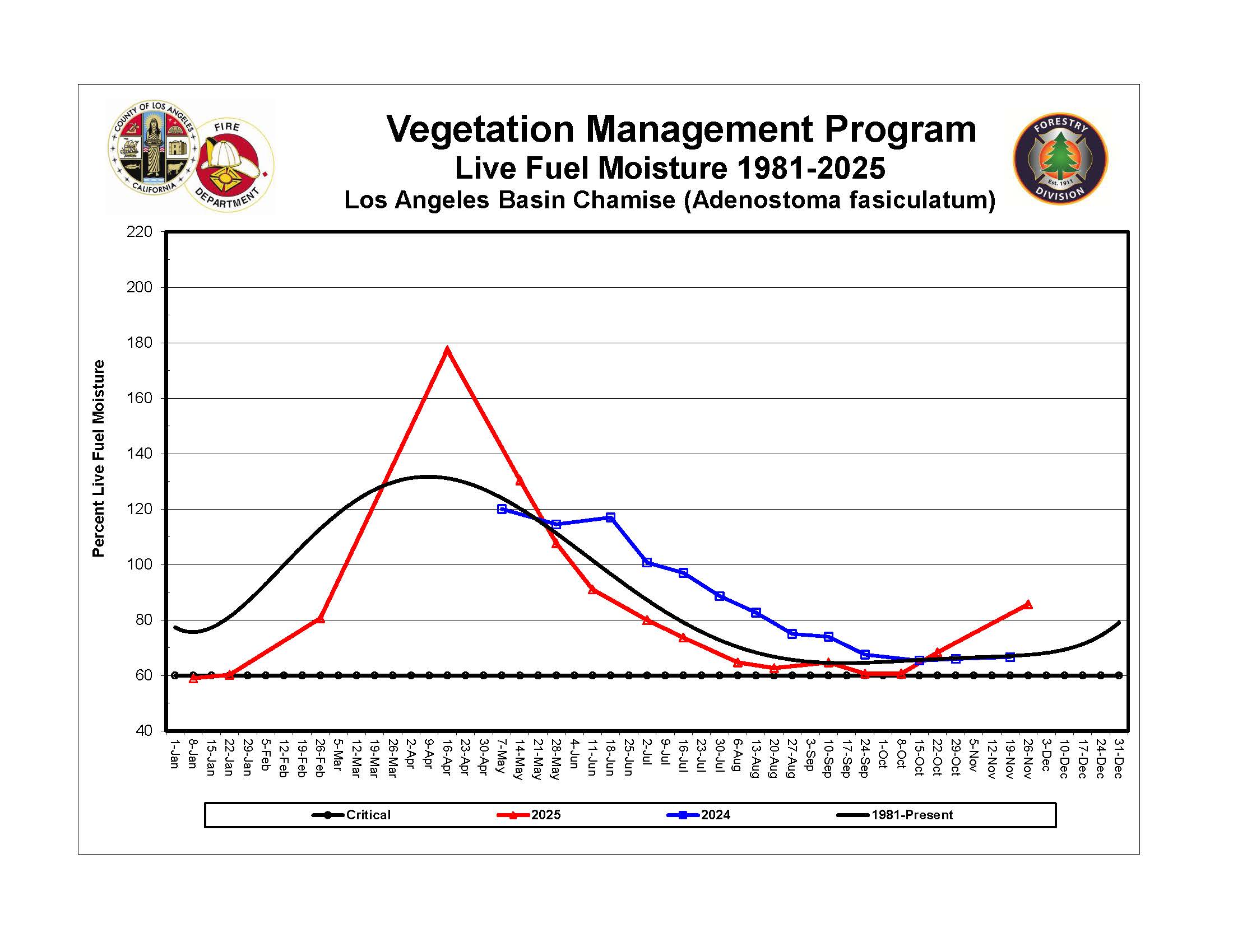 Los Angeles Basin Graph