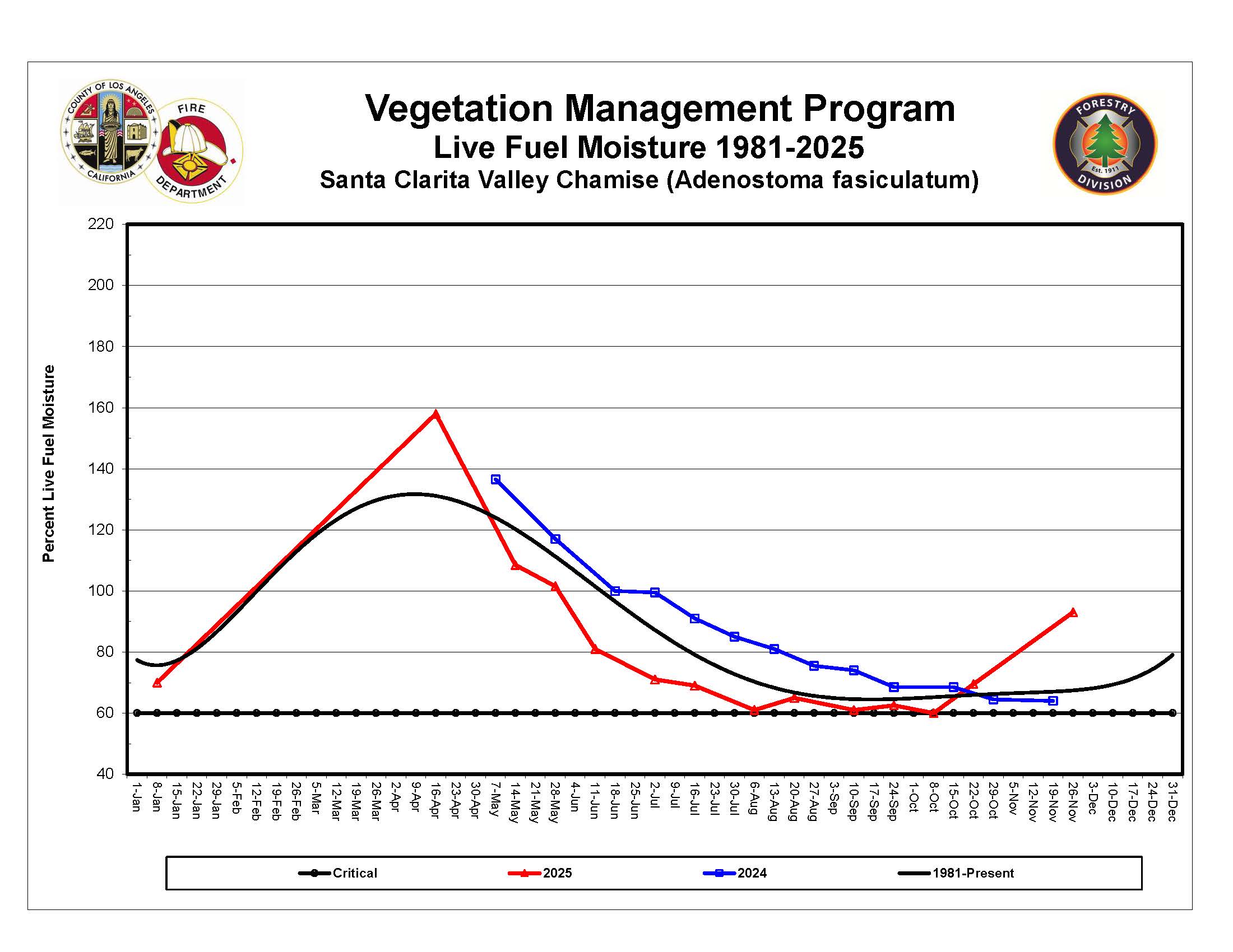 Santa Clarita Valley Graph