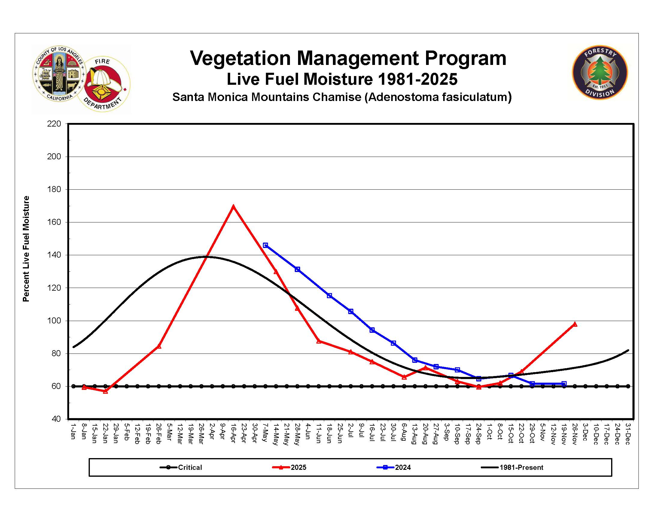 Santa Monica Mountains Graph
