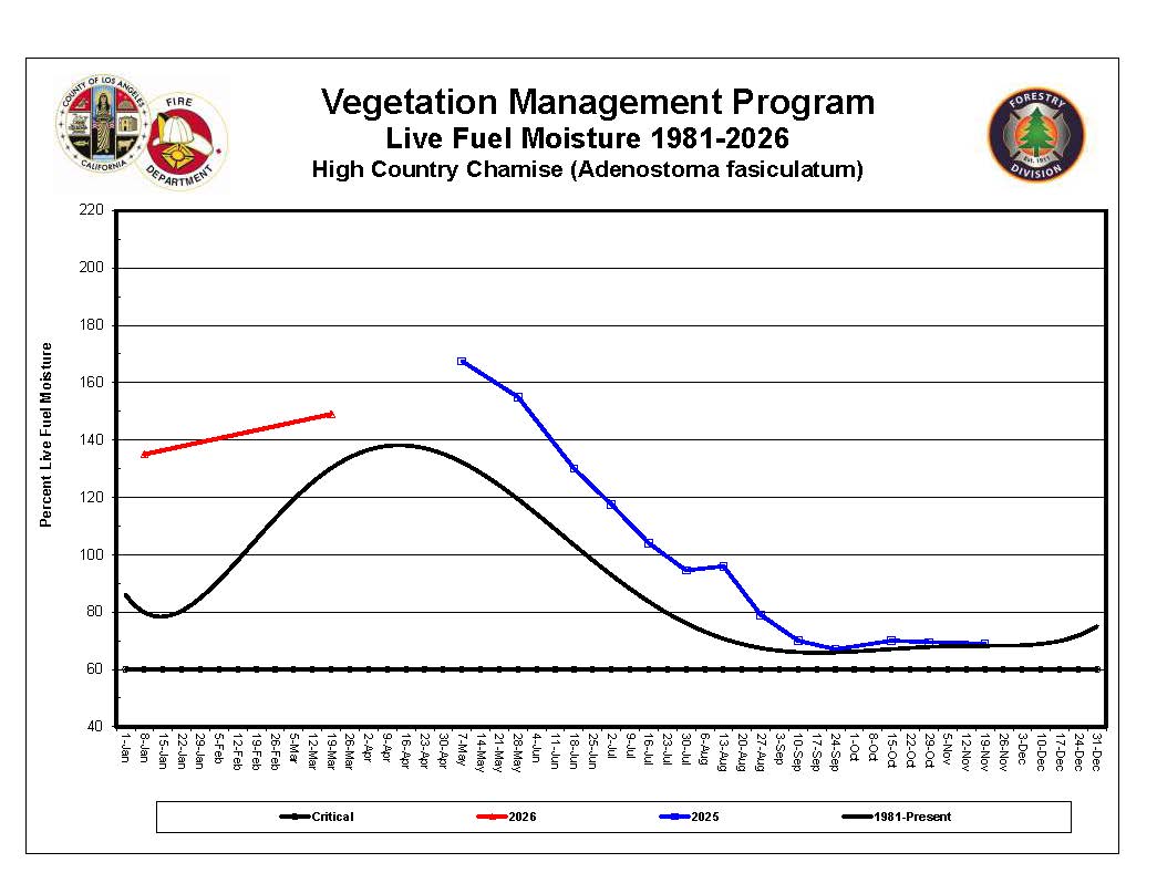 High Country Graph