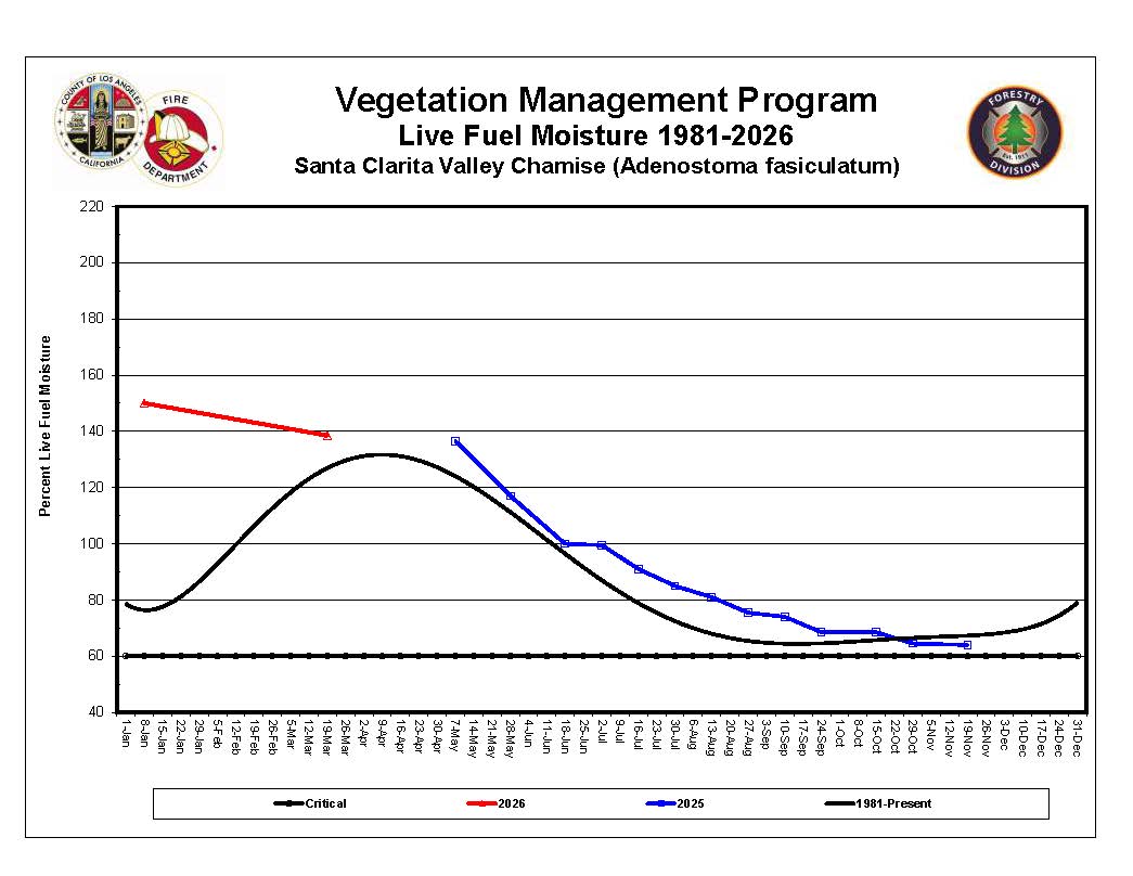 Santa Clarita Valley Graph