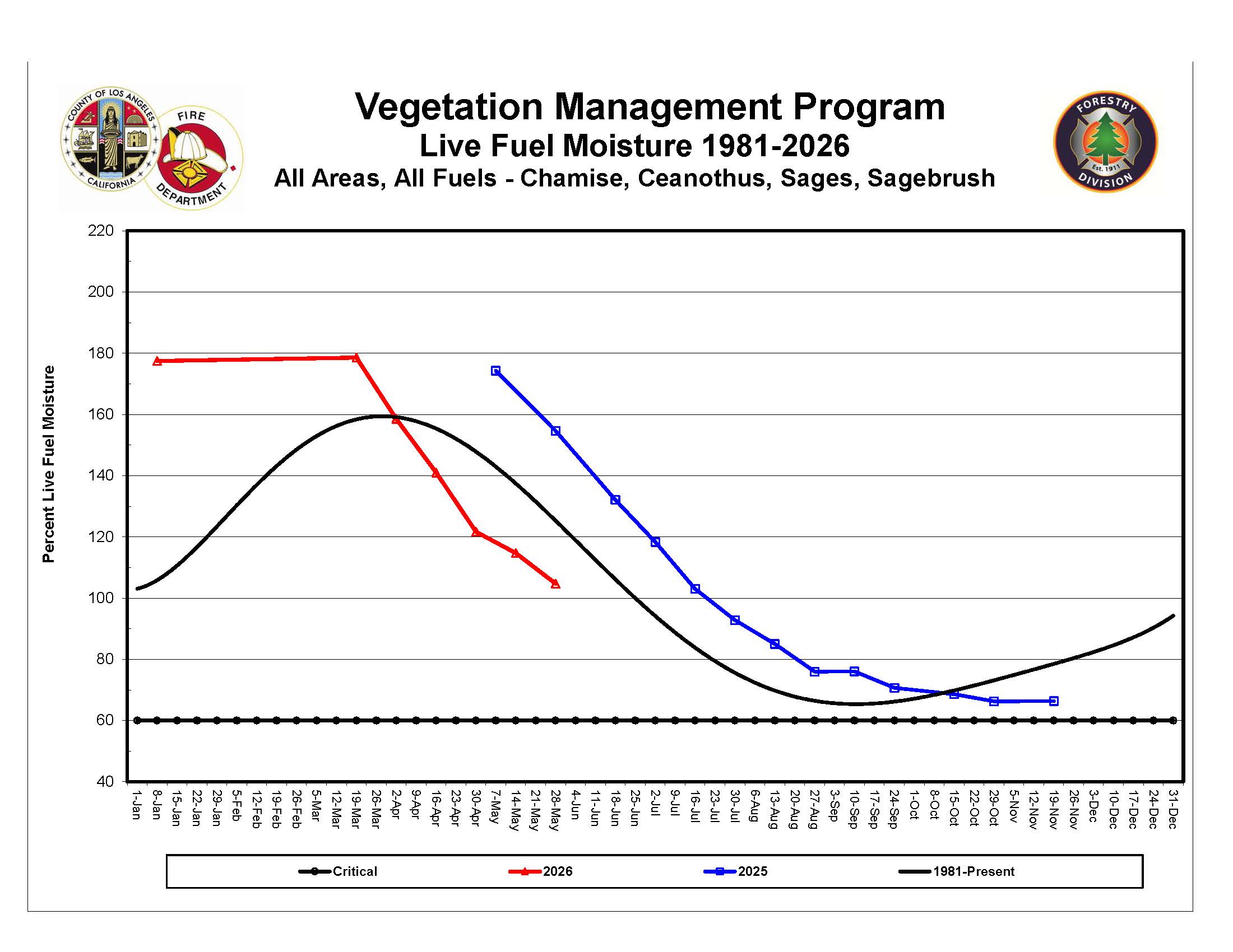 All Areas Graph