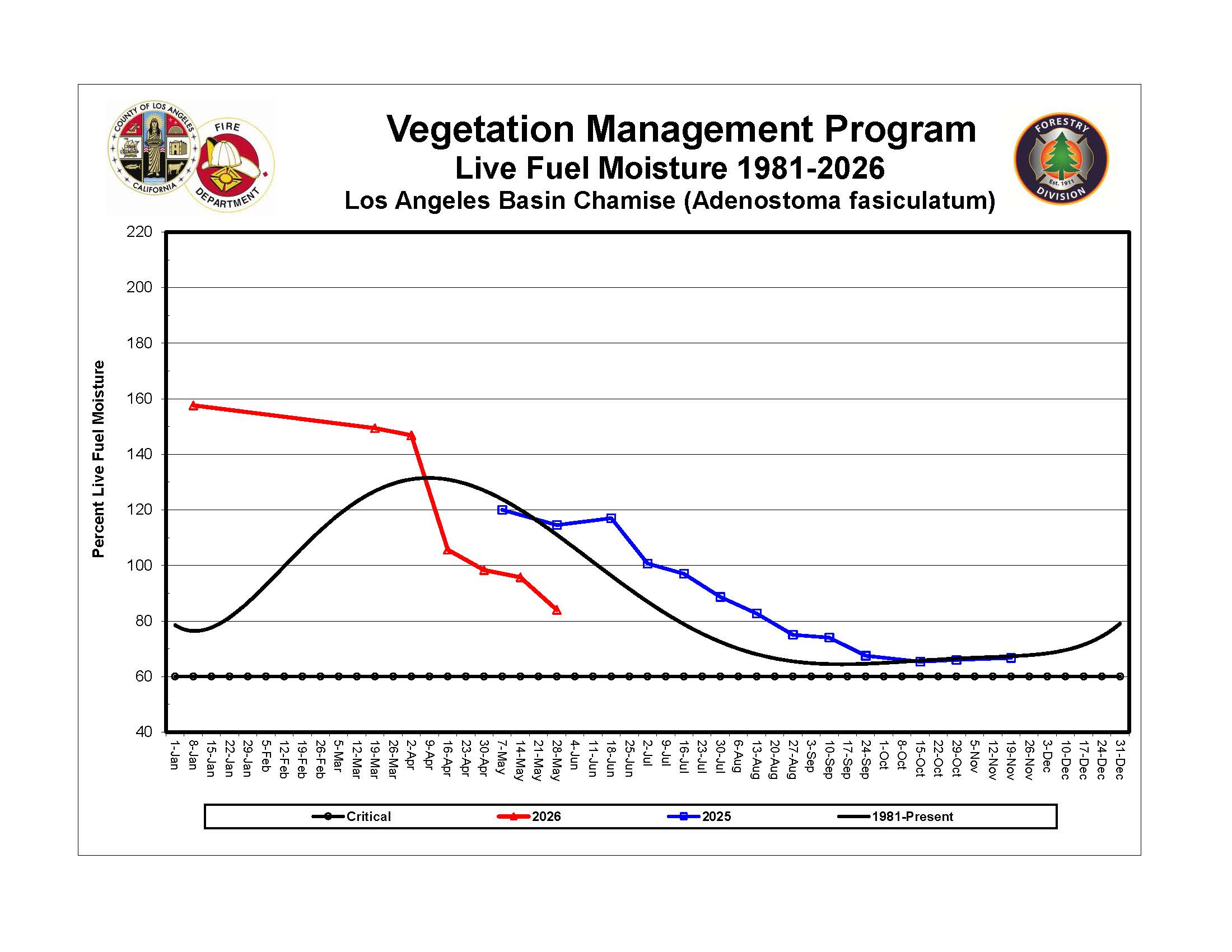 Los Angeles Basin Graph