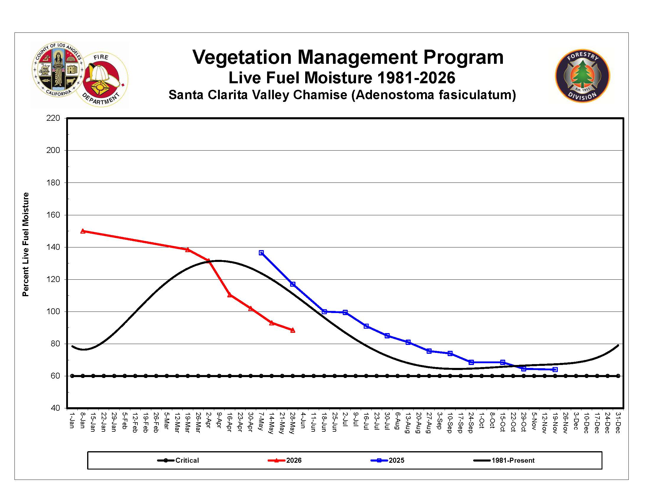 Santa Clarita Valley Graph