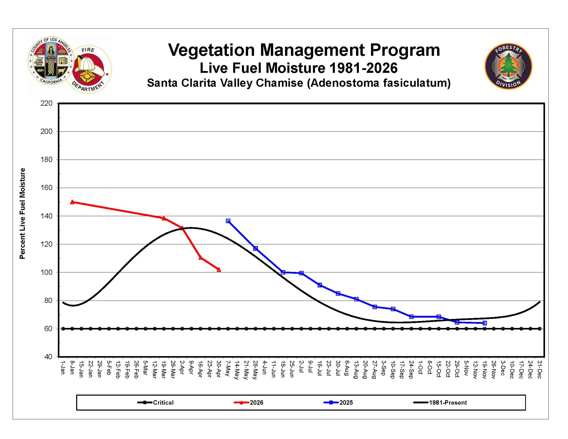 Santa Clarita Valley Graph