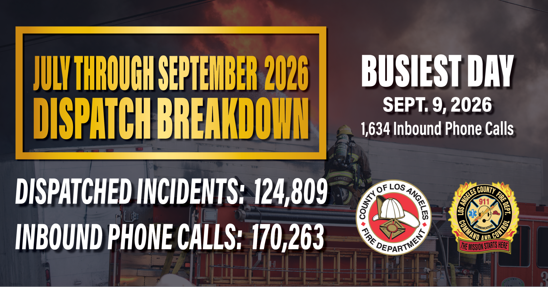 The County of Los Angeles Fire Department (LACoFD) is proud to share its third-quarter statistics from our 9-1-1 Los Angeles Communications Center.  As the crucial first point of contact during an emergency, LACoFD dispatchers rely on their compassion, quick decision-making, and professionalism to connect callers with lifesaving assistance.