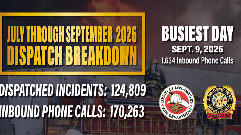 The County of Los Angeles Fire Department (LACoFD) is proud to share its third-quarter statistics from our 9-1-1 Los Angeles Communications Center.  As the crucial first point of contact during an emergency, LACoFD dispatchers rely on their compassion, quick decision-making, and professionalism to connect callers with lifesaving assistance.